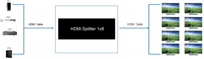 3D divisor 1 de HDMI del divisor 1 x 8 del vídeo 4K HD HDMI en 8 hacia fuera